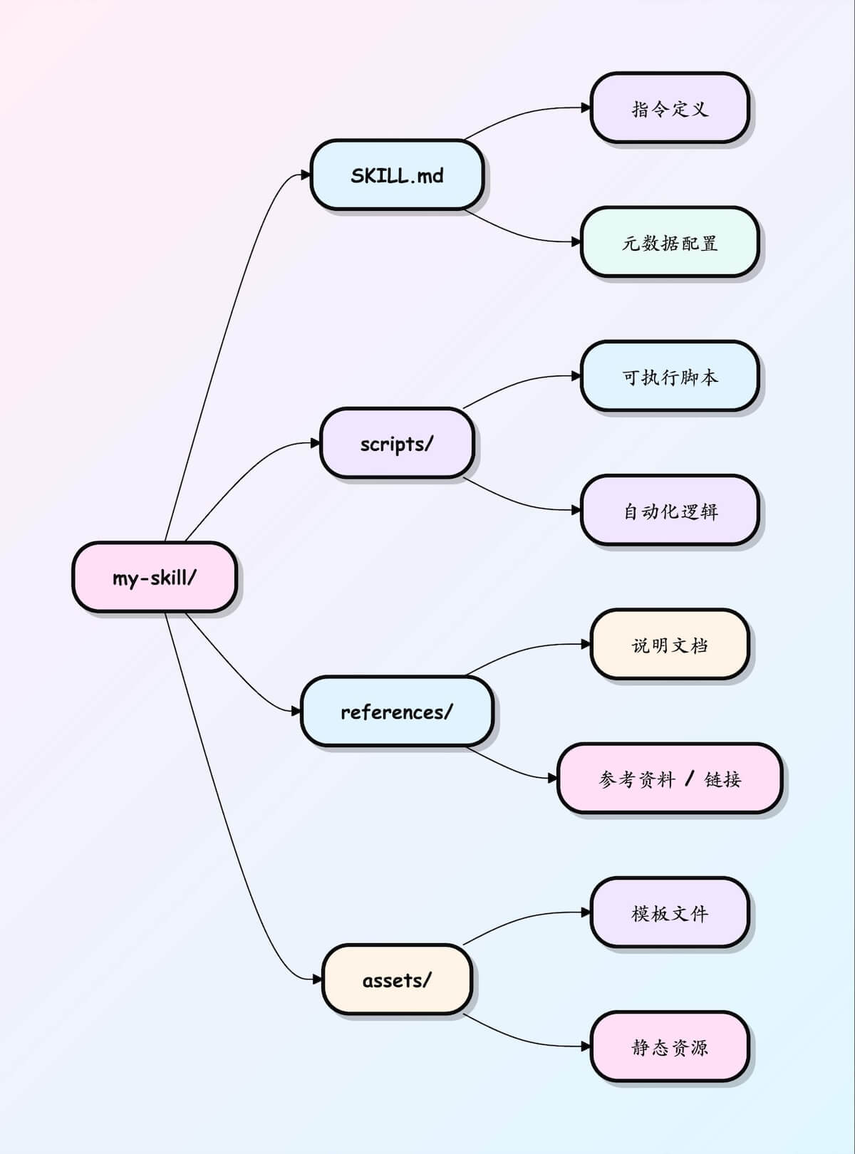 复杂Skills目录结构 - 包含脚本和依赖