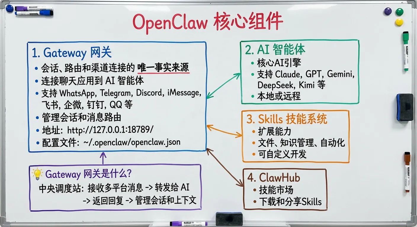 Gateway 工作流程 - 消息路由和会话管理