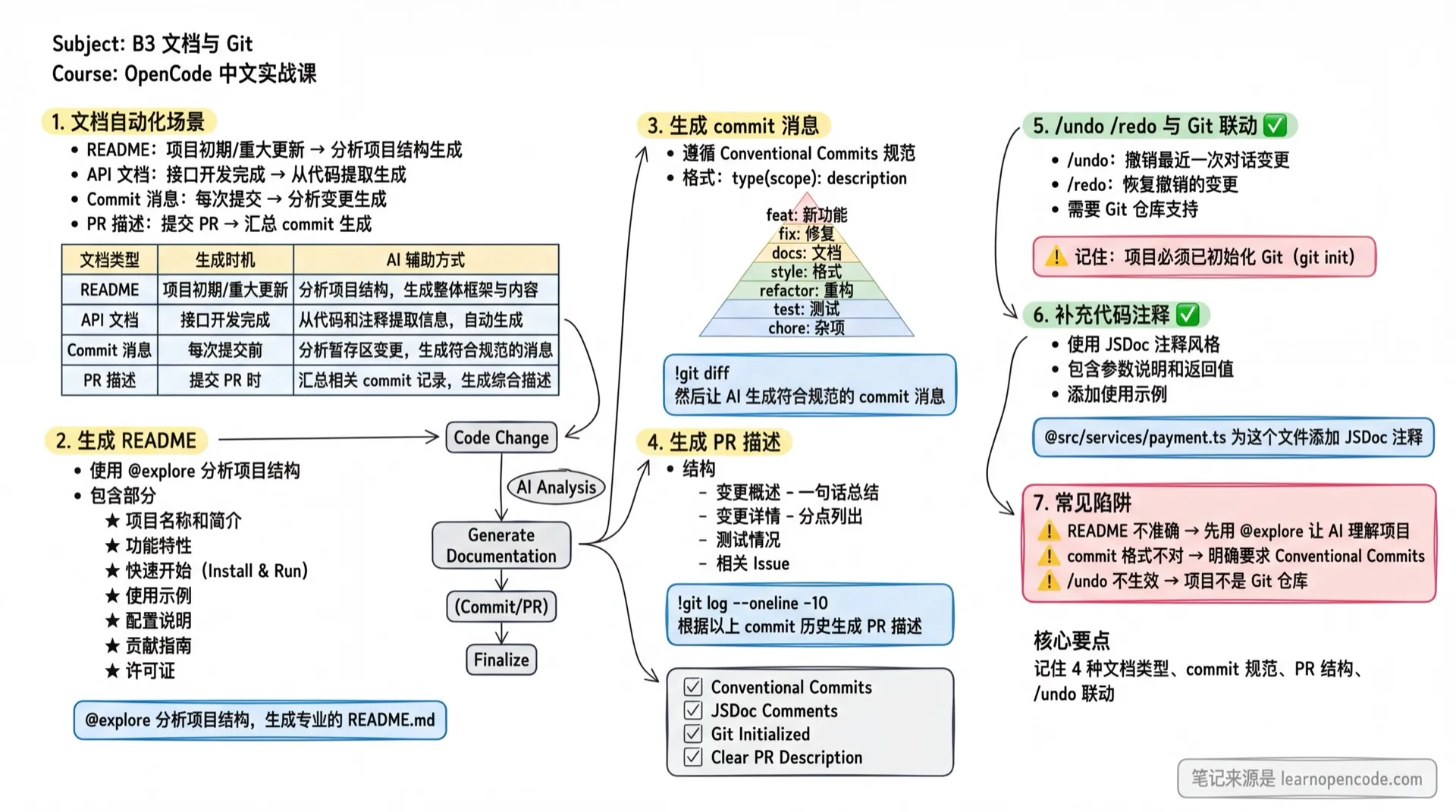 B3 文档与 Git学霸笔记