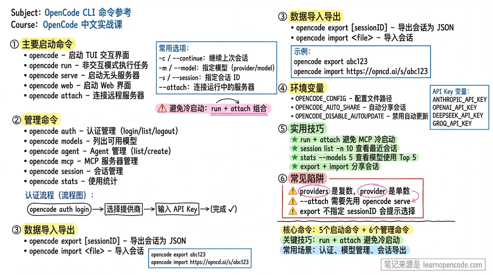 CLI 命令参考学霸笔记